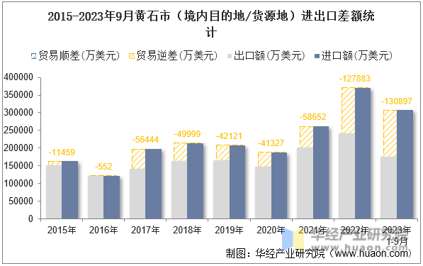 2015-2023年9月黄石市（境内目的地/货源地）进出口差额统计