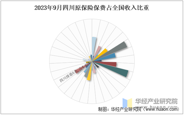 2023年9月四川原保险保费占全国收入比重
