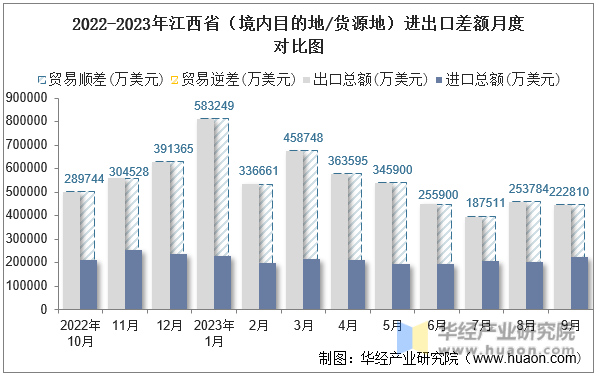 2022-2023年江西省（境内目的地/货源地）进出口差额月度对比图