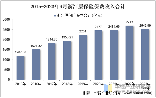 2015-2023年9月浙江原保险保费收入合计