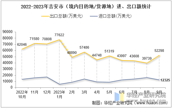 2022-2023年吉安市（境内目的地/货源地）进、出口额统计