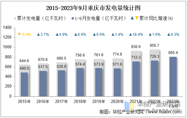 2015-2023年9月重庆市发电量统计图