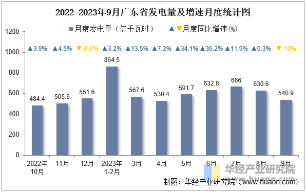 2022-2023年9月广东省发电量及增速月度统计图