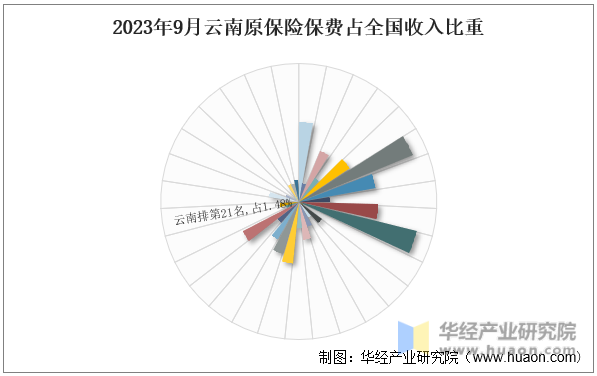2023年9月云南原保险保费占全国收入比重