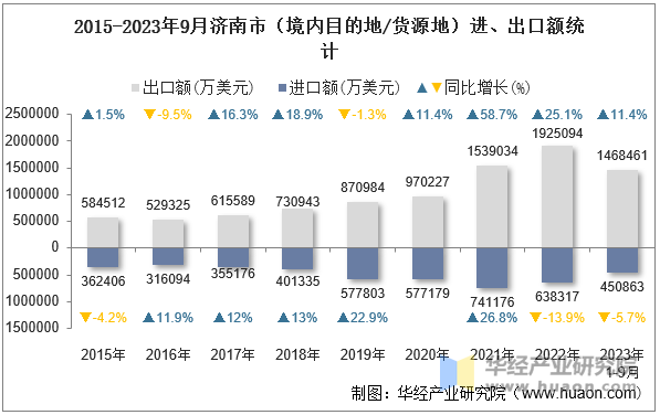 2015-2023年9月济南市（境内目的地/货源地）进、出口额统计