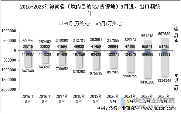 2015-2023年海南省（境内目的地/货源地）9月进、出口额统计