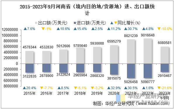 2015-2023年9月河南省（境内目的地/货源地）进、出口额统计
