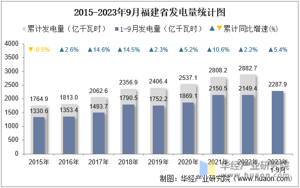 2015-2023年9月福建省发电量统计图