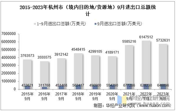 2015-2023年杭州市（境内目的地/货源地）9月进出口总额统计