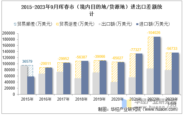 2015-2023年9月珲春市（境内目的地/货源地）进出口差额统计