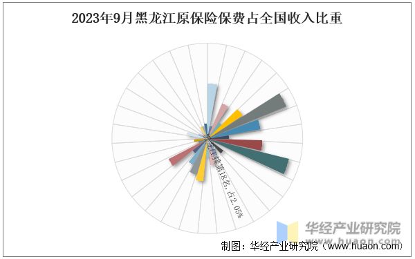 2023年9月黑龙江原保险保费占全国收入比重