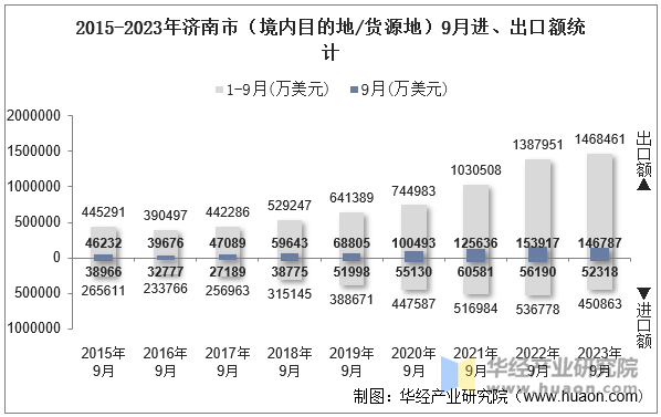 2015-2023年济南市（境内目的地/货源地）9月进、出口额统计