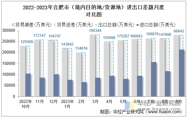 2022-2023年合肥市（境内目的地/货源地）进出口差额月度对比图
