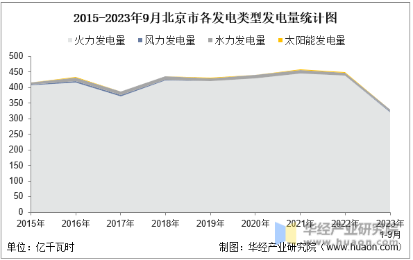 2015-2023年9月北京市各发电类型发电量统计图