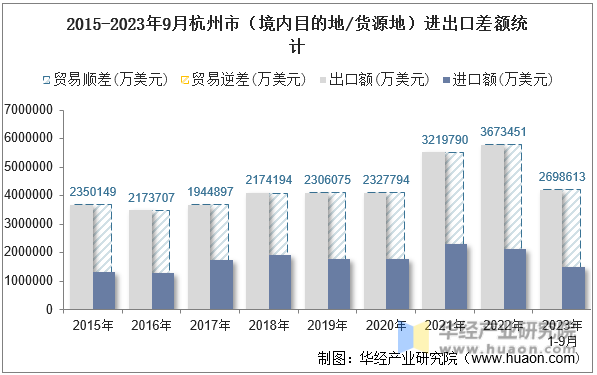 2015-2023年9月杭州市（境内目的地/货源地）进出口差额统计