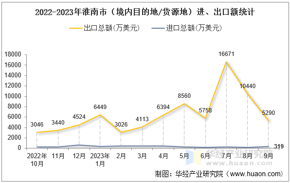 2022-2023年淮南市（境内目的地/货源地）进、出口额统计