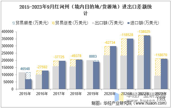 2015-2023年9月红河州（境内目的地/货源地）进出口差额统计