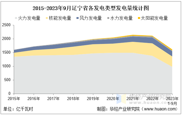 2015-2023年9月辽宁省各发电类型发电量统计图