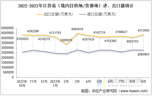2022-2023年江苏省（境内目的地/货源地）进、出口额统计