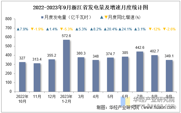 2022-2023年9月浙江省发电量及增速月度统计图