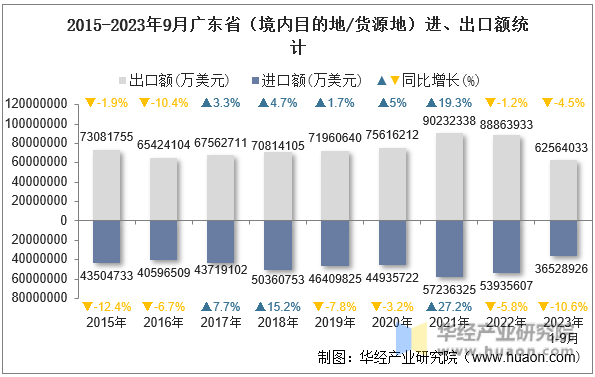 2015-2023年9月广东省（境内目的地/货源地）进、出口额统计