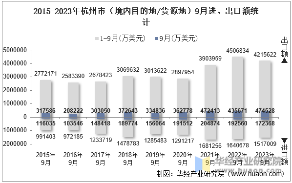 2015-2023年杭州市（境内目的地/货源地）9月进、出口额统计