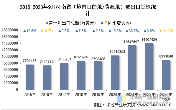 2015-2023年9月河南省（境内目的地/货源地）进出口总额统计