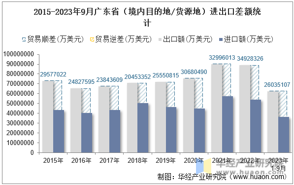 2015-2023年9月广东省（境内目的地/货源地）进出口差额统计