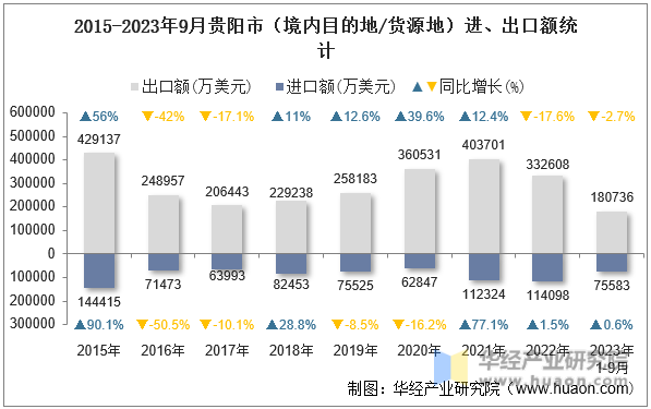 2015-2023年9月贵阳市（境内目的地/货源地）进、出口额统计