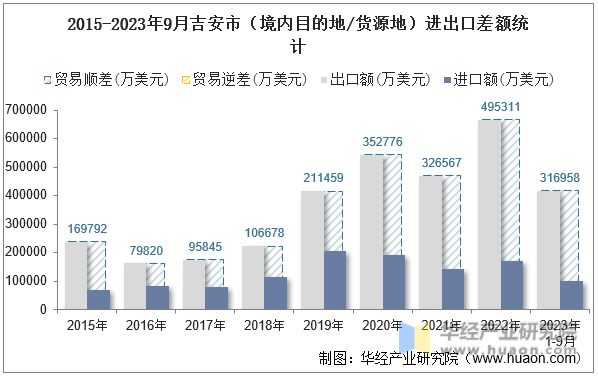 2015-2023年9月吉安市（境内目的地/货源地）进出口差额统计