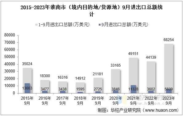 2015-2023年淮南市（境内目的地/货源地）9月进出口总额统计