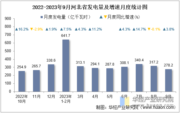 2022-2023年9月河北省发电量及增速月度统计图