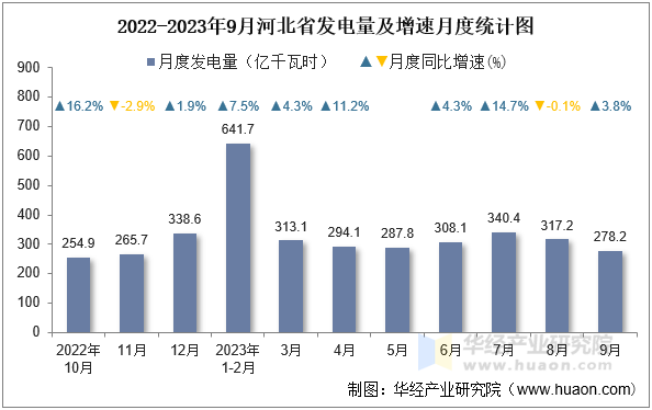 2022-2023年9月河北省发电量及增速月度统计图