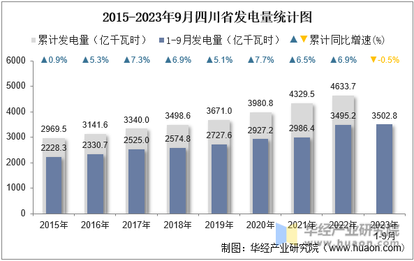 2015-2023年9月四川省发电量统计图