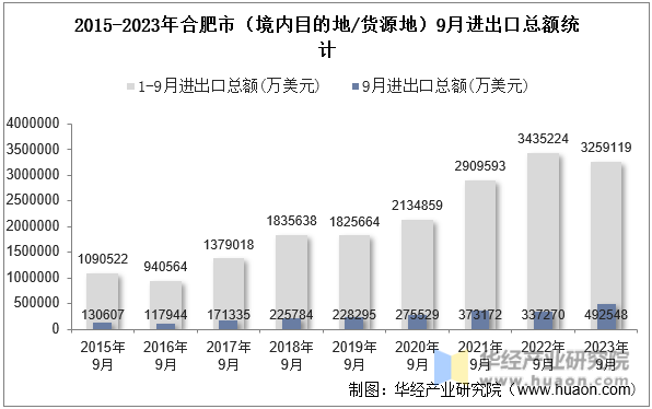 2015-2023年合肥市（境内目的地/货源地）9月进出口总额统计
