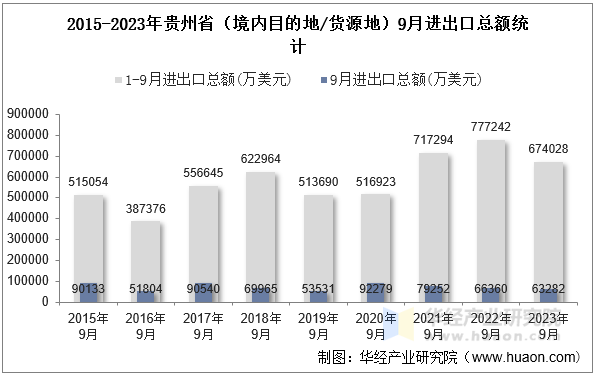 2015-2023年贵州省（境内目的地/货源地）9月进出口总额统计
