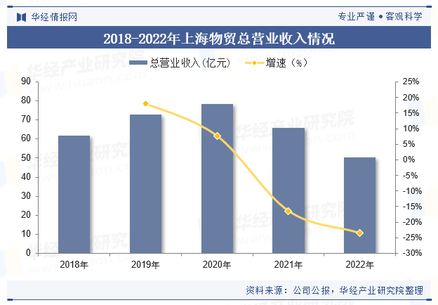 2018-2022年上海物贸总营业收入情况