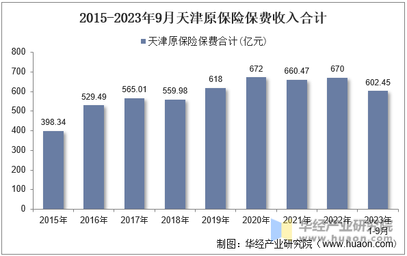2015-2023年9月天津原保险保费收入合计