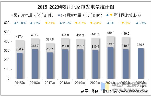 2015-2023年9月北京市发电量统计图