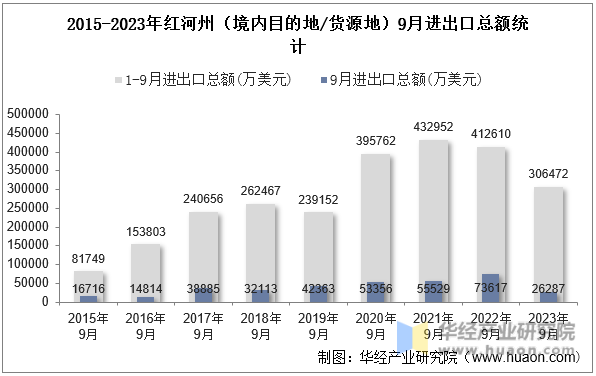 2015-2023年红河州（境内目的地/货源地）9月进出口总额统计