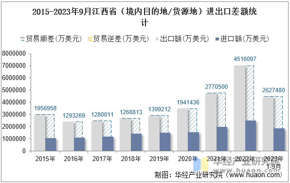 2015-2023年9月江西省（境内目的地/货源地）进出口差额统计