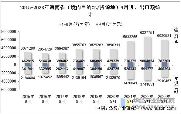 2015-2023年河南省（境内目的地/货源地）9月进、出口额统计