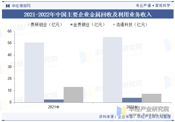 2021-2022年中国主要企业金属回收及利用业务收入