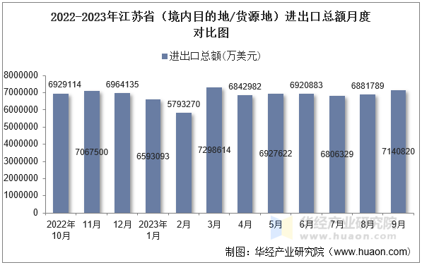 2022-2023年江苏省（境内目的地/货源地）进出口总额月度对比图