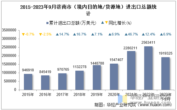 2015-2023年9月济南市（境内目的地/货源地）进出口总额统计