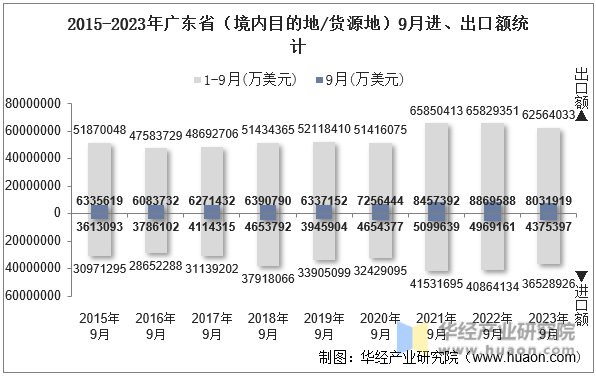 2015-2023年广东省（境内目的地/货源地）9月进、出口额统计