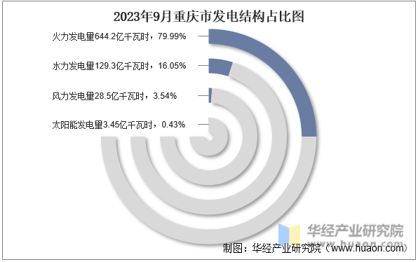 2023年9月重庆市发电结构占比图