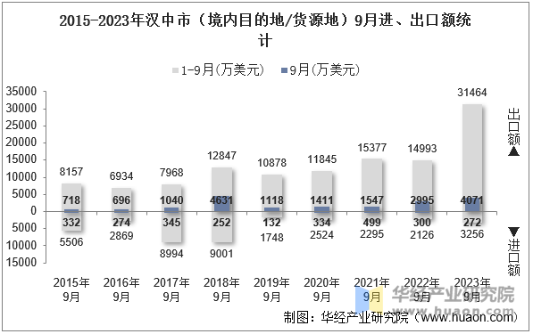 2015-2023年汉中市（境内目的地/货源地）9月进、出口额统计