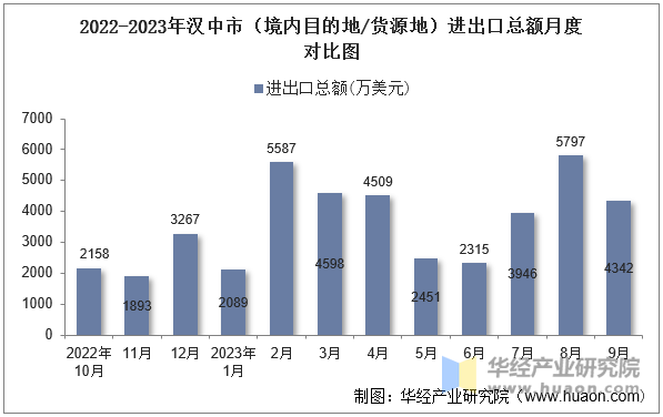 2022-2023年汉中市（境内目的地/货源地）进出口总额月度对比图