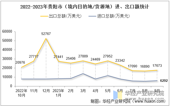 2022-2023年贵阳市（境内目的地/货源地）进、出口额统计